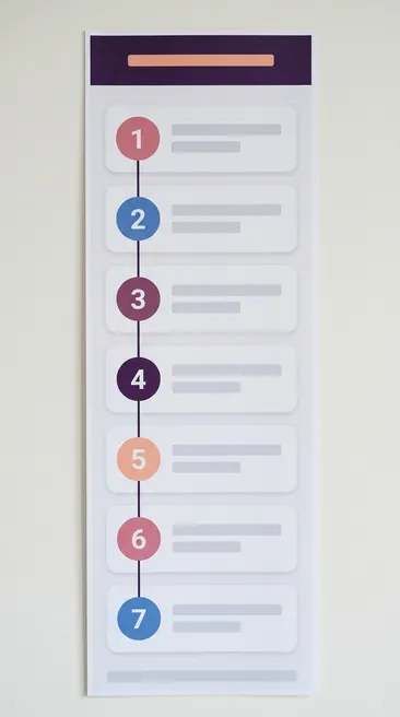 A tall poster with seven numbered steps down a vertical line, hung on a plain light wall.